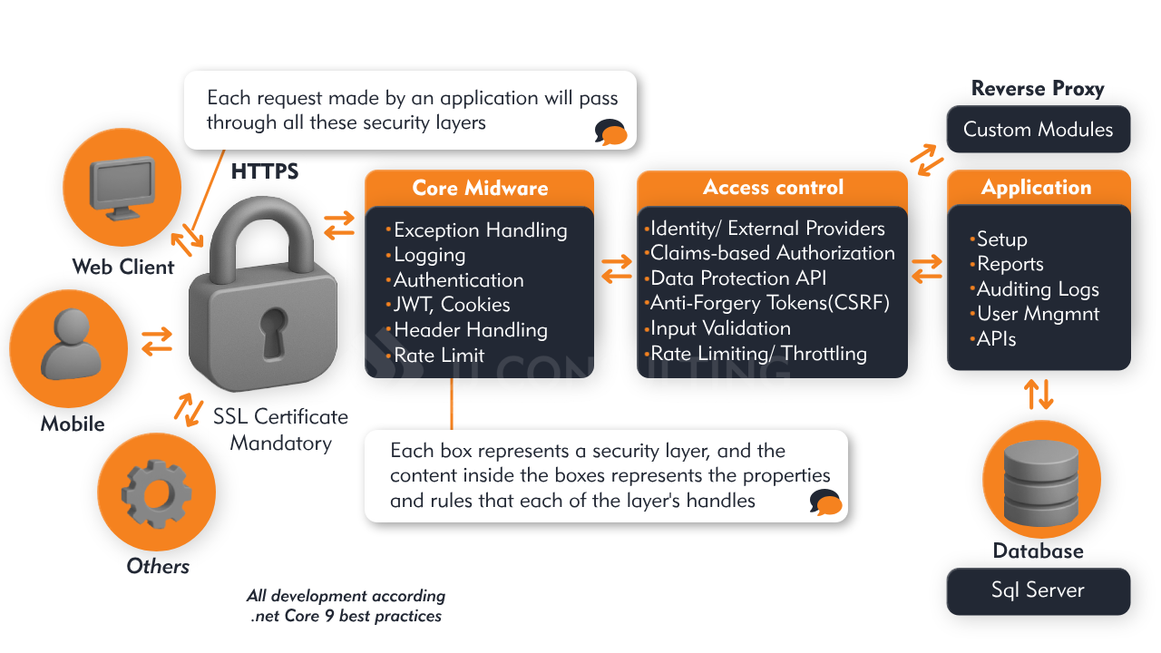 JJInfinity Security Flow